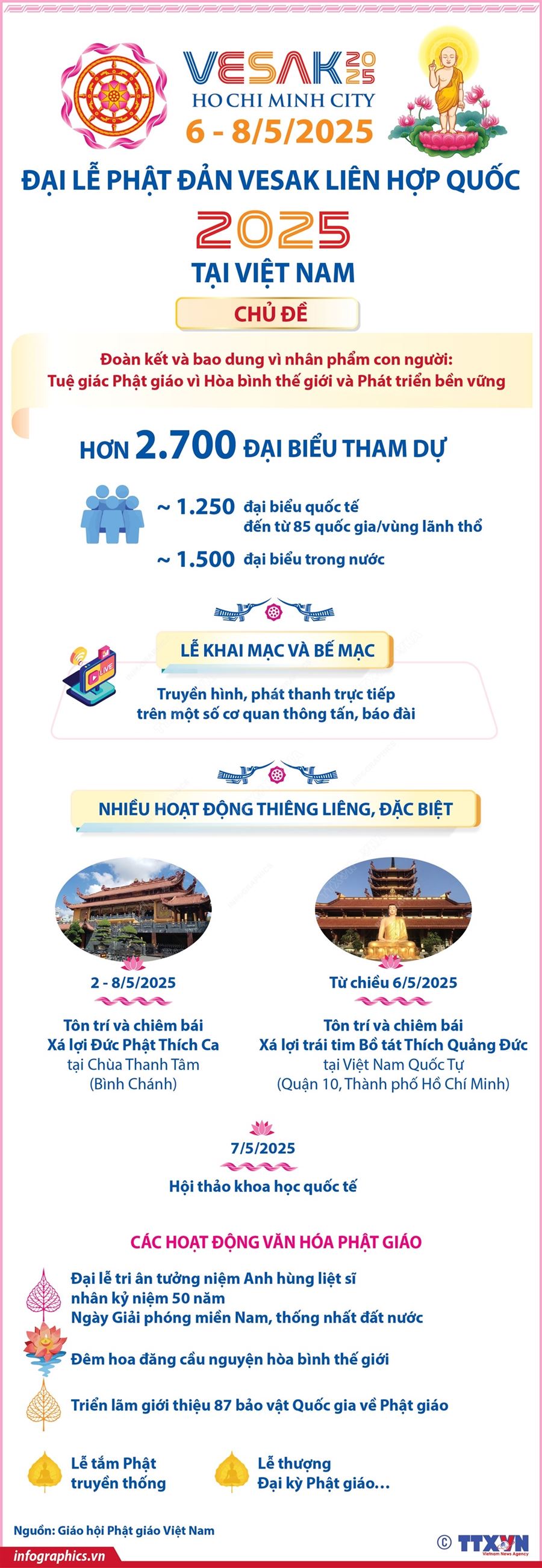 Hơn 2.700 đại biểu dự Đại lễ Phật đản Vesak Liên hợp quốc 2025 tại Việt Nam