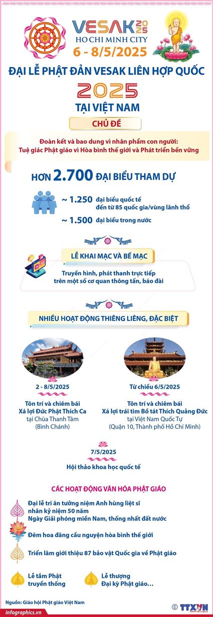Hơn 2.700 đại biểu dự Đại lễ Phật đản Vesak Liên hợp quốc 2025 tại Việt Nam